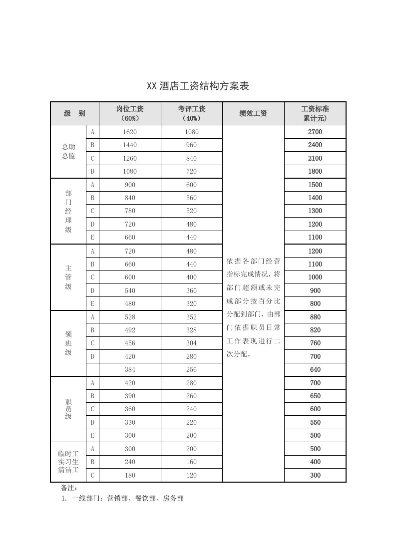 2021年星级酒店工资结构专题方案表