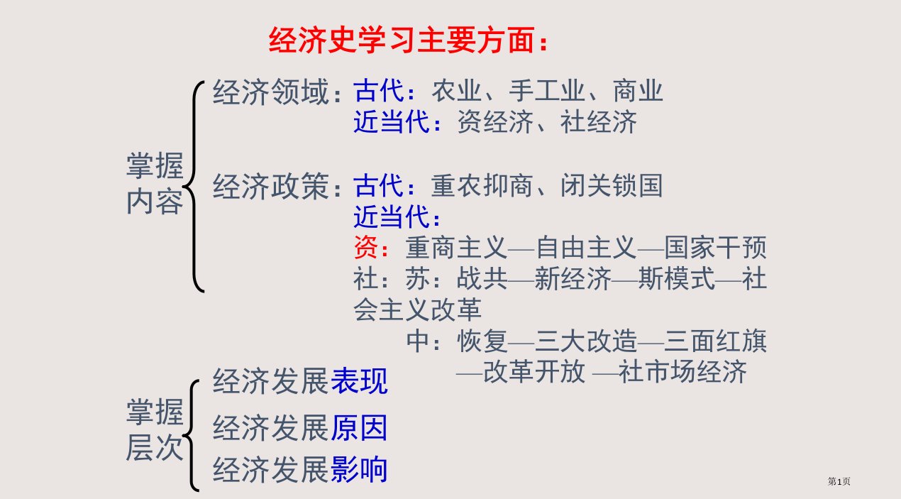 历史：第一单元《古代中国经济的基本结构与特点》复习(人教版必修二)市公开课一等奖省赛课微课金奖PPT课件