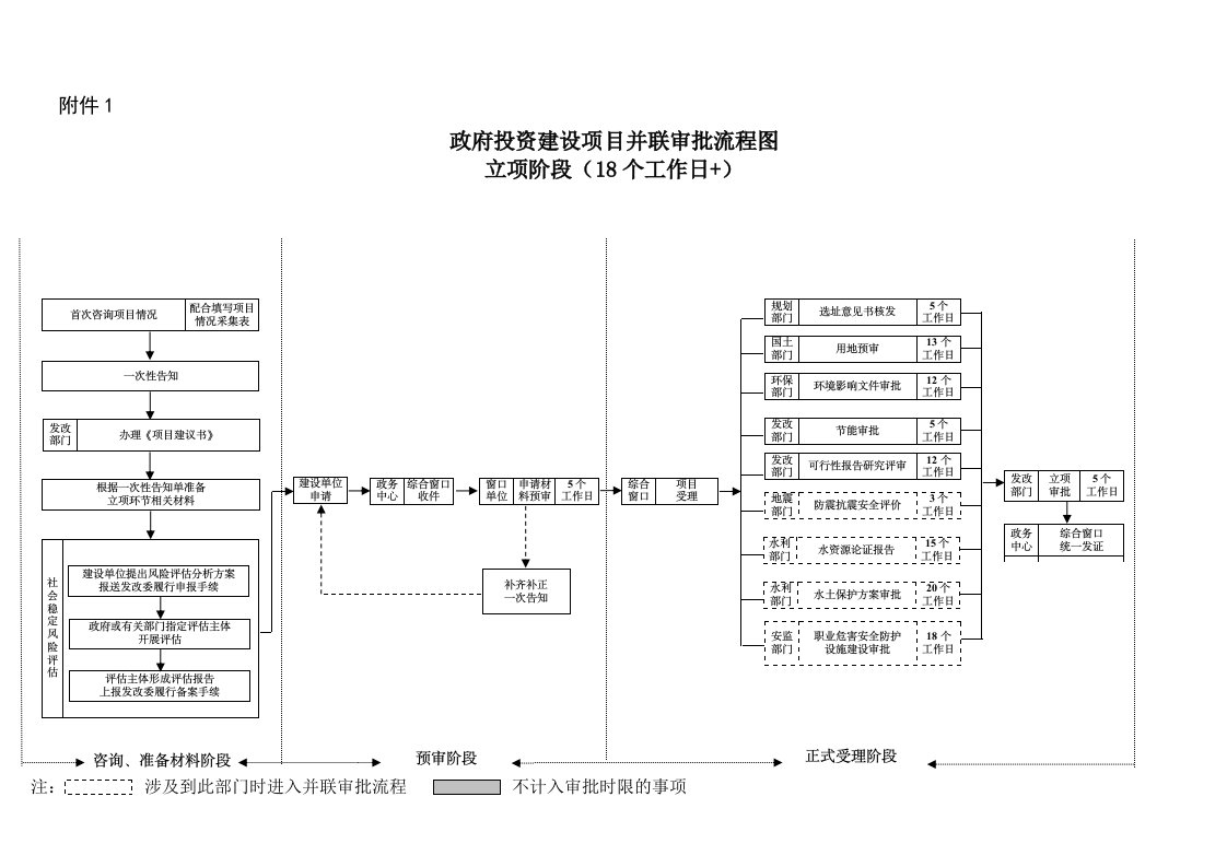 政府投资建设项目并联审批流程图