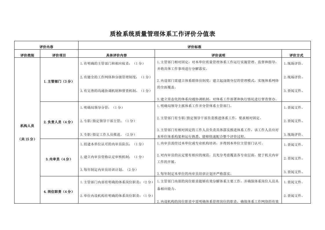 质检系统质量管理体系工作评价分值表