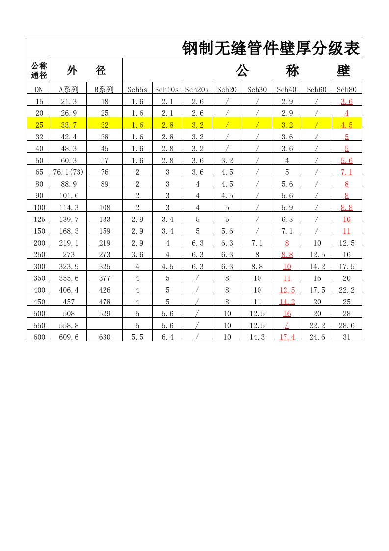 钢制无缝管件壁厚分级表