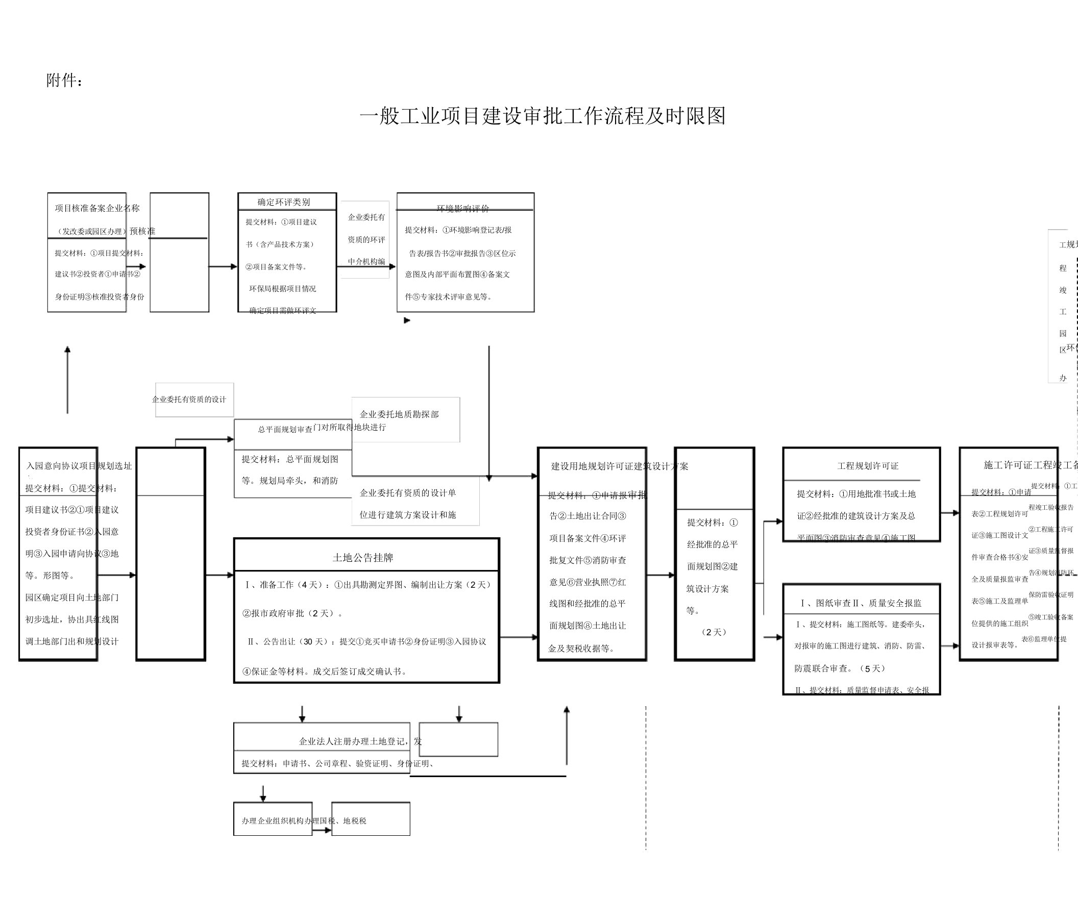 一般工业项目审批流程图