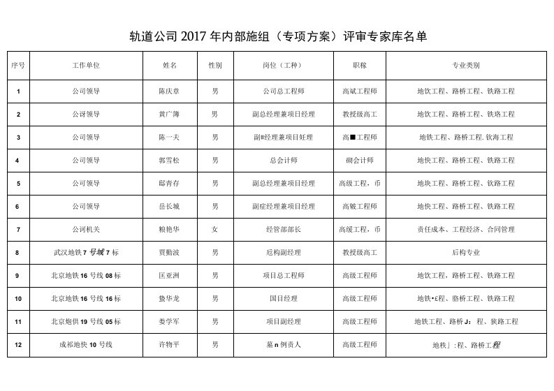 附件：轨道公司2017年内部施组（专项方案）评审专家库名单