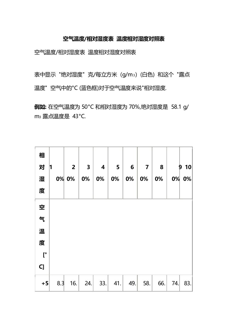 空气温度湿度对照表