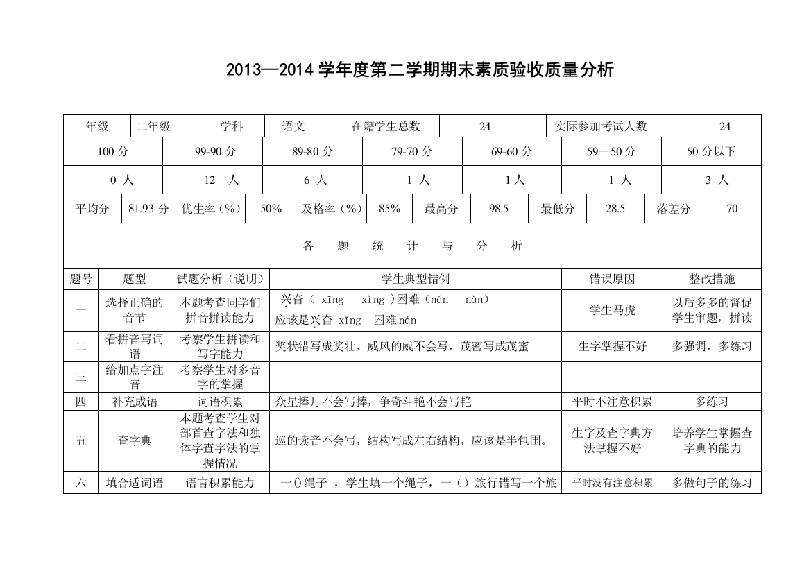 2013—2014学年第二学期二年级期末素质验收试卷分析