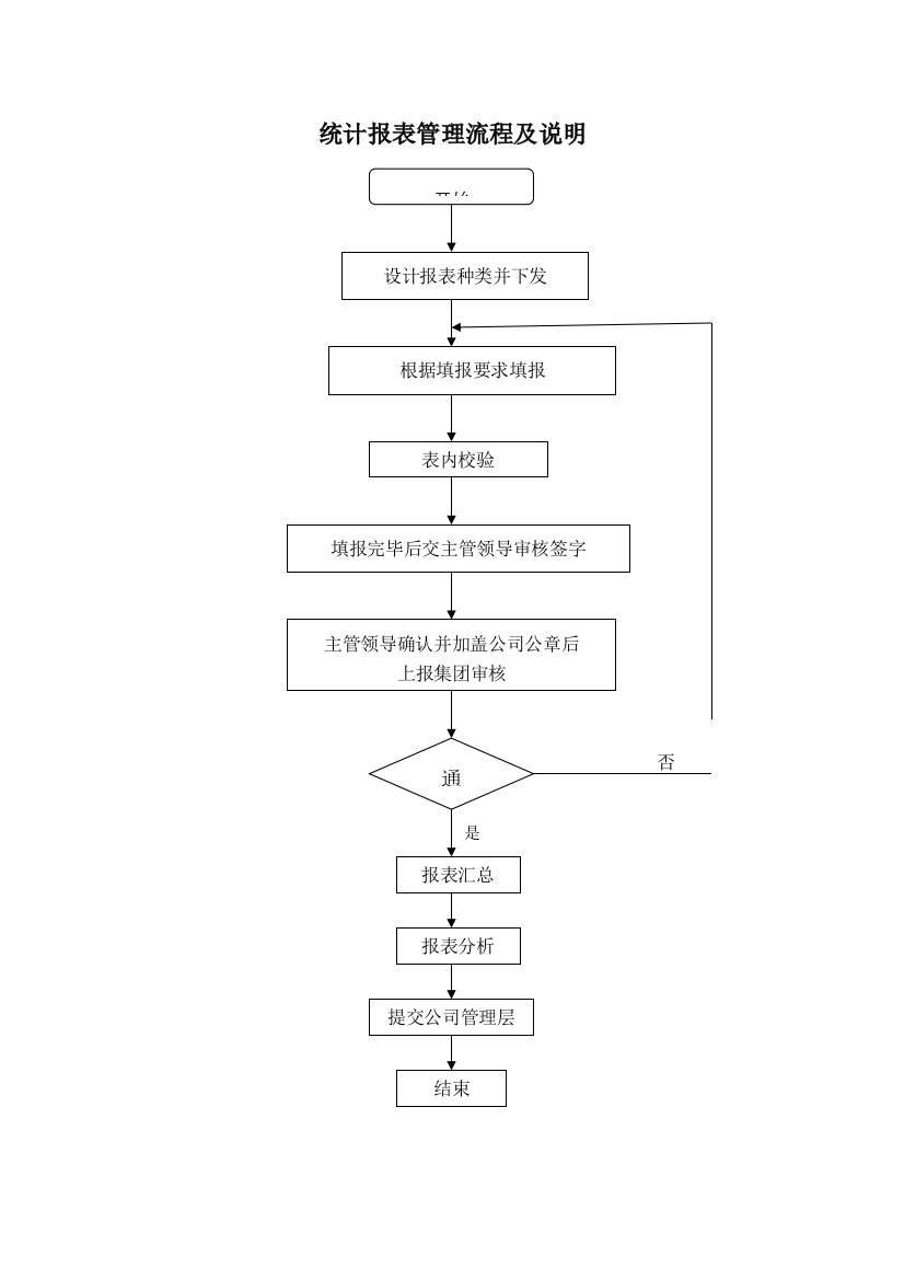 国有企业统计报表管理流程及说明