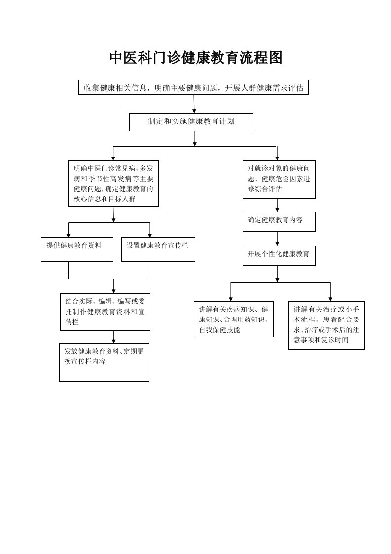 中医科门诊健康教育流程图