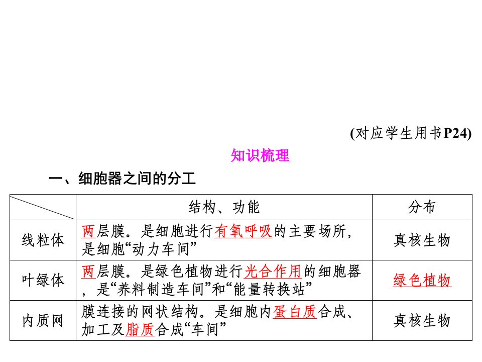 《细胞器之间的分工》PPT课件