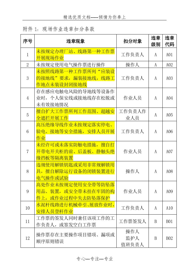 现场作业违章扣分管理办法汇总(共12页)