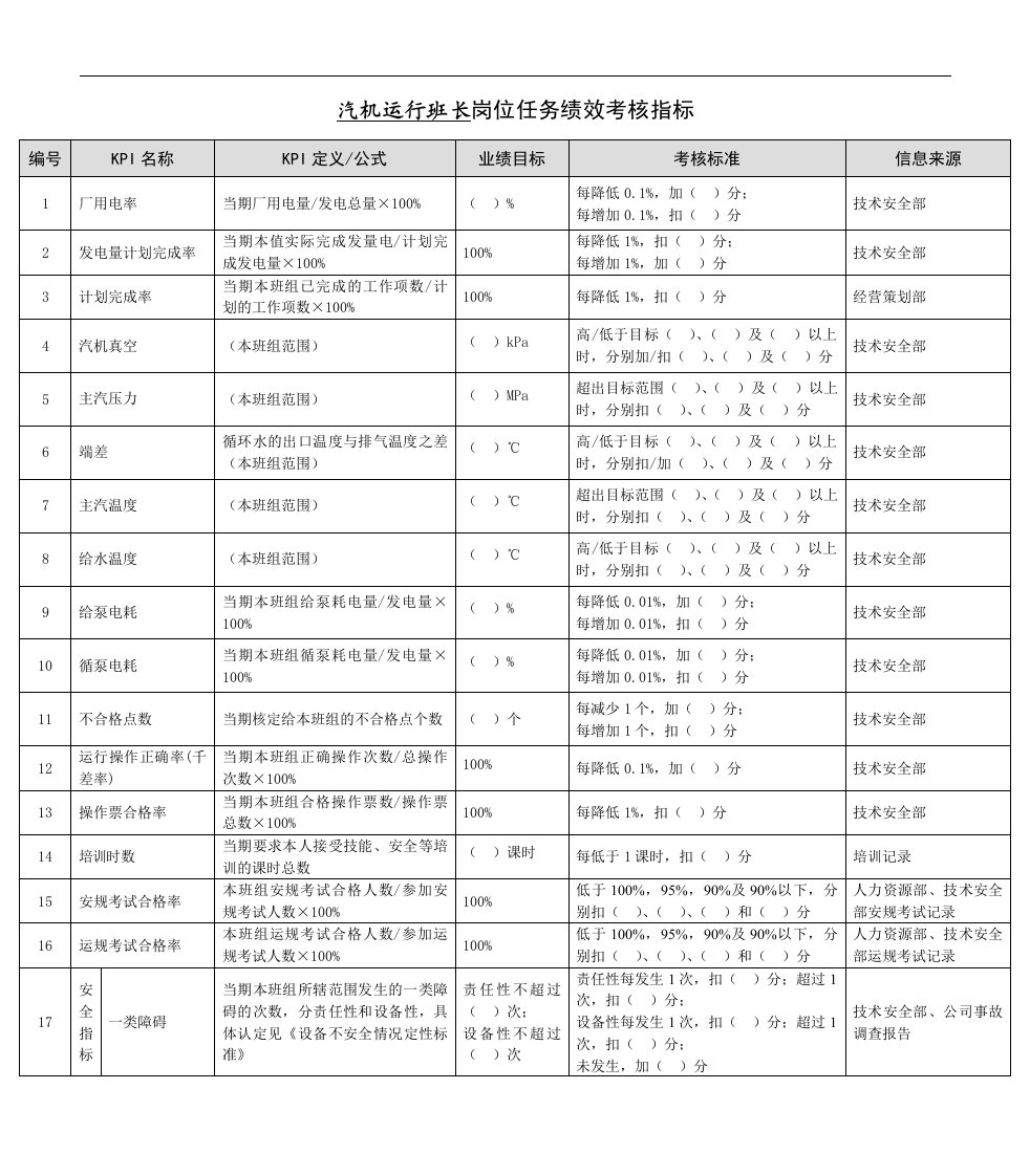 某能源集团汽机运行班长绩效考核指标