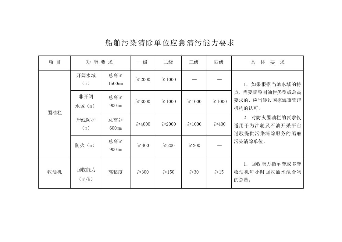 船舶污染清除单位应急清污能力要求