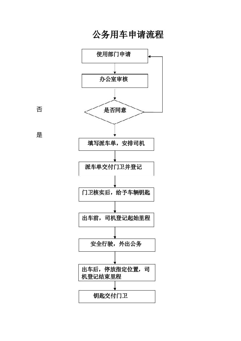 公务用车申请流程