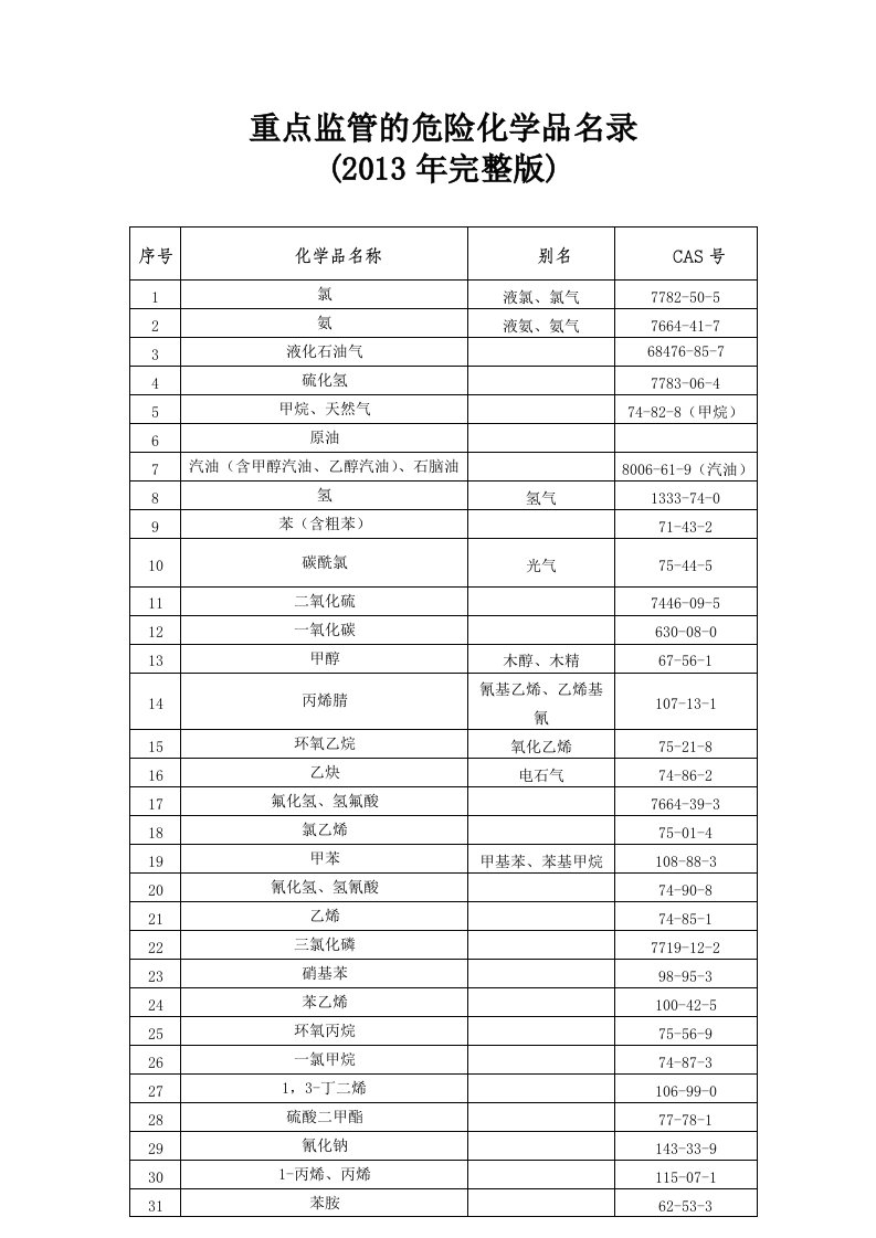 重点监管的危险化学品名录(2013年完整word版)要点