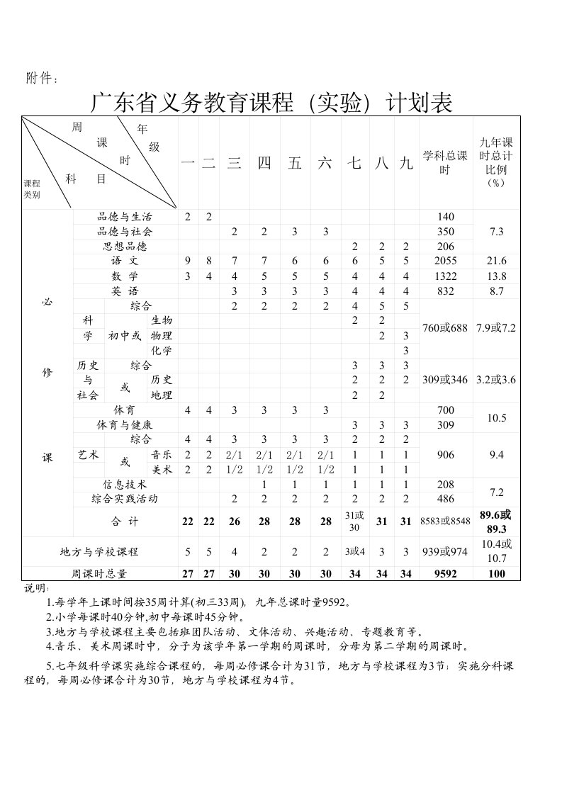 广东省课程设置标准