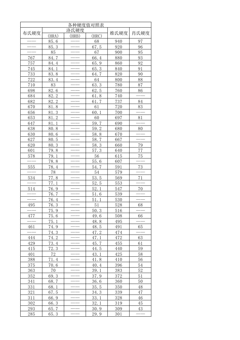 各种硬度对照表洛氏硬度