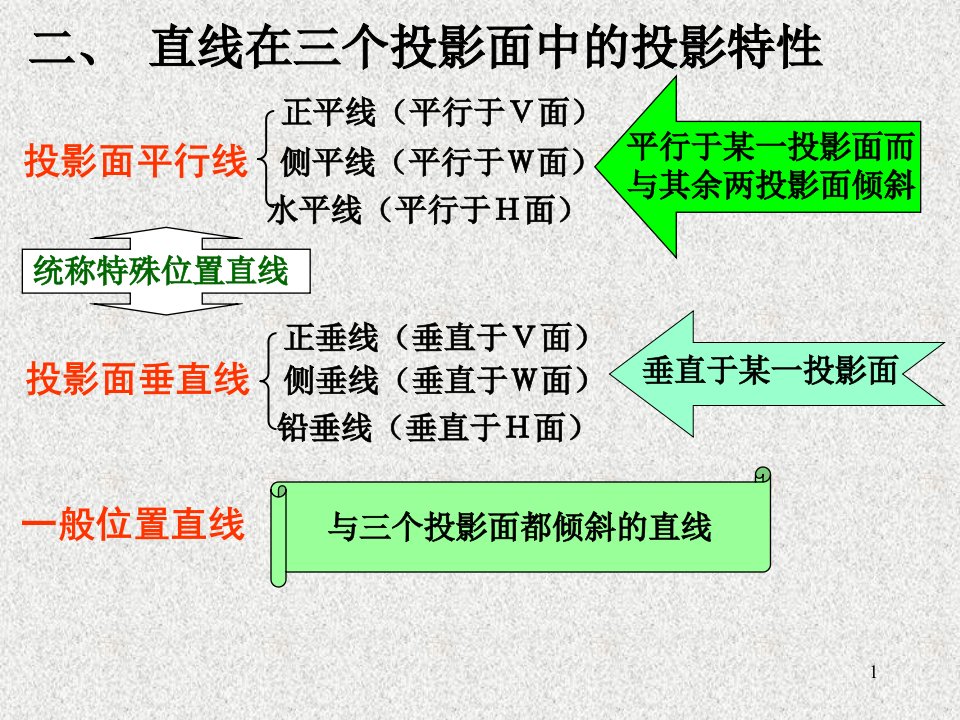 机械识图直线的投影