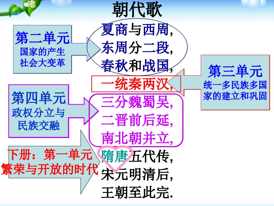 【统编版】部编人教版七年级历史下册第一单元第1课隋朝的统一与灭亡ppt课件