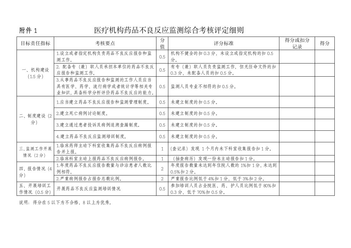 医疗机构药品不良反应监测综合考核评定细则