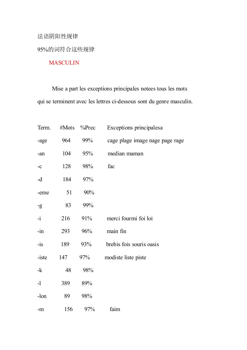 法语名词阴阳性规律总结(完整)(精)