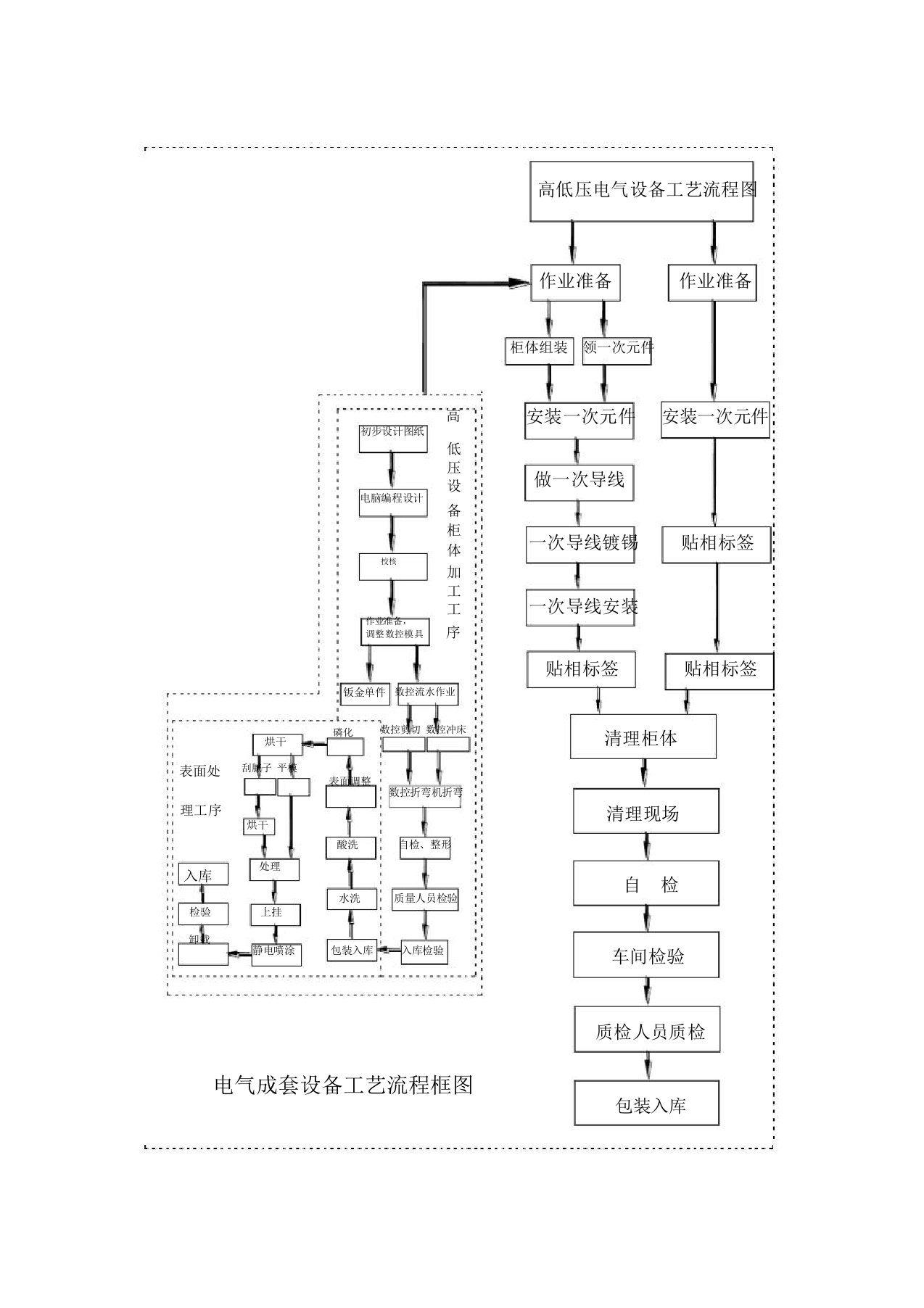 电气成套设备工艺流程图