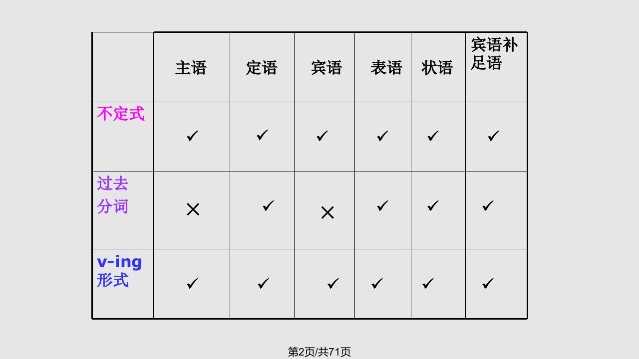 英语学习英语非谓语动词