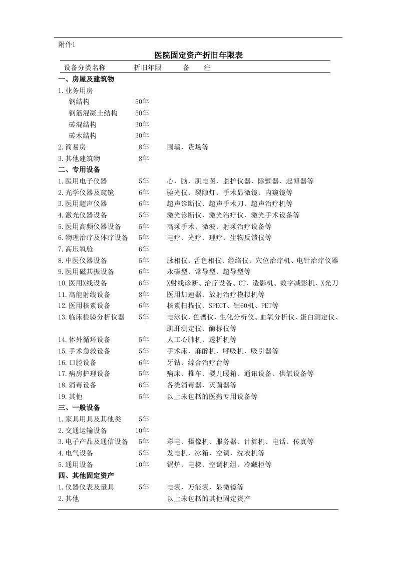 1医院固定资产折旧年限表