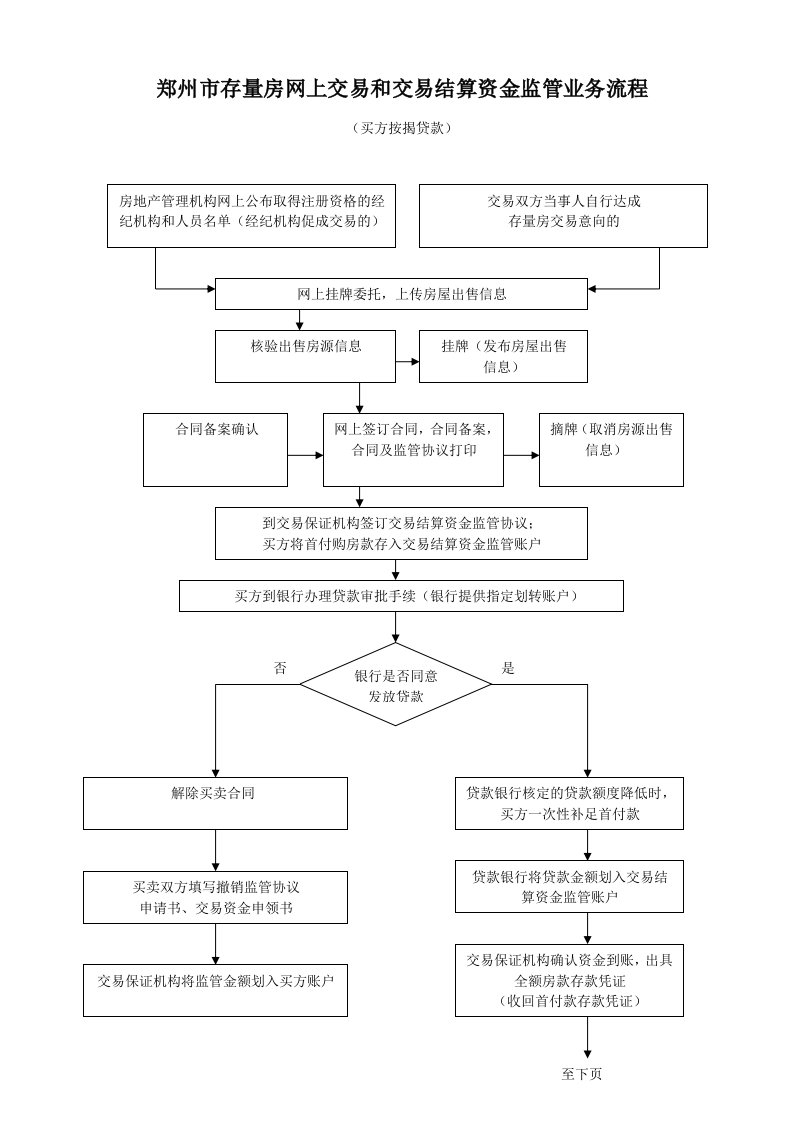 郑州市存量房网上交易和交易结算资金监管业务流程