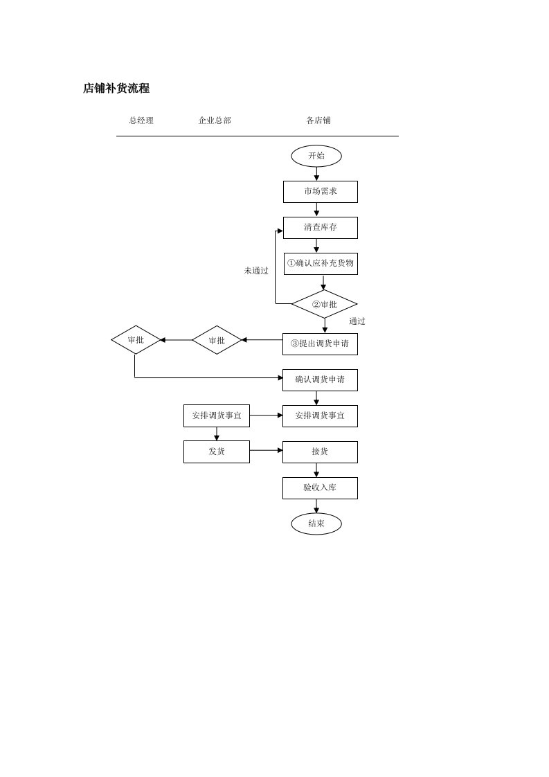 店铺补货流程