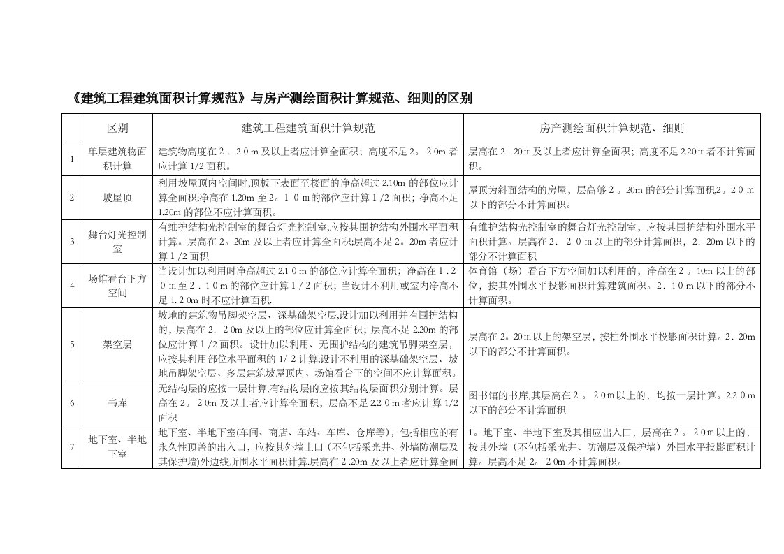 《建筑工程建筑面积计算规范》与房产测绘面积计算规范、细则的区别