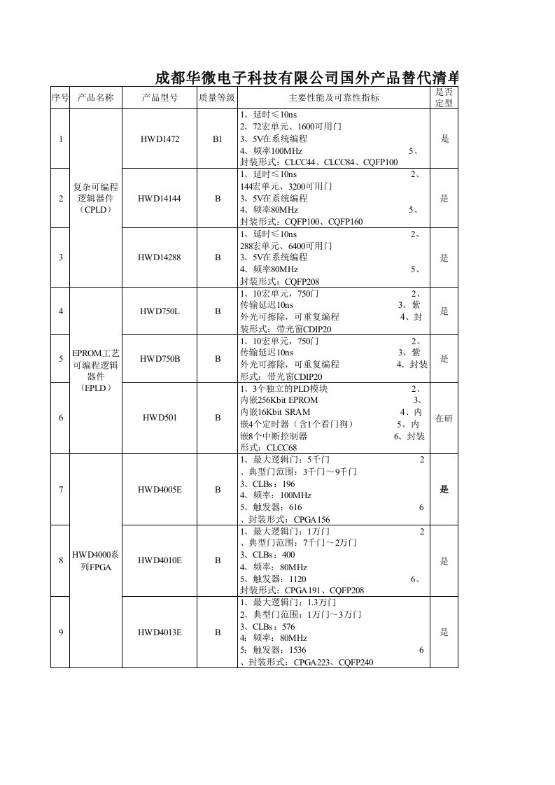 成都华微可替代国外产品目录表2010