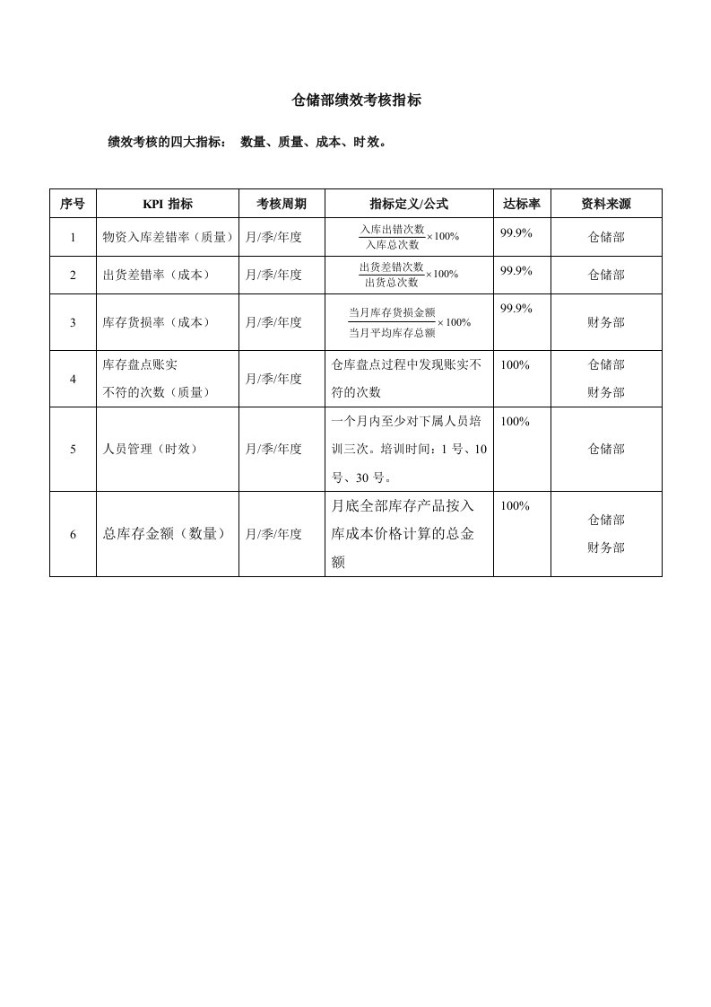 仓储部关键绩效考核指标