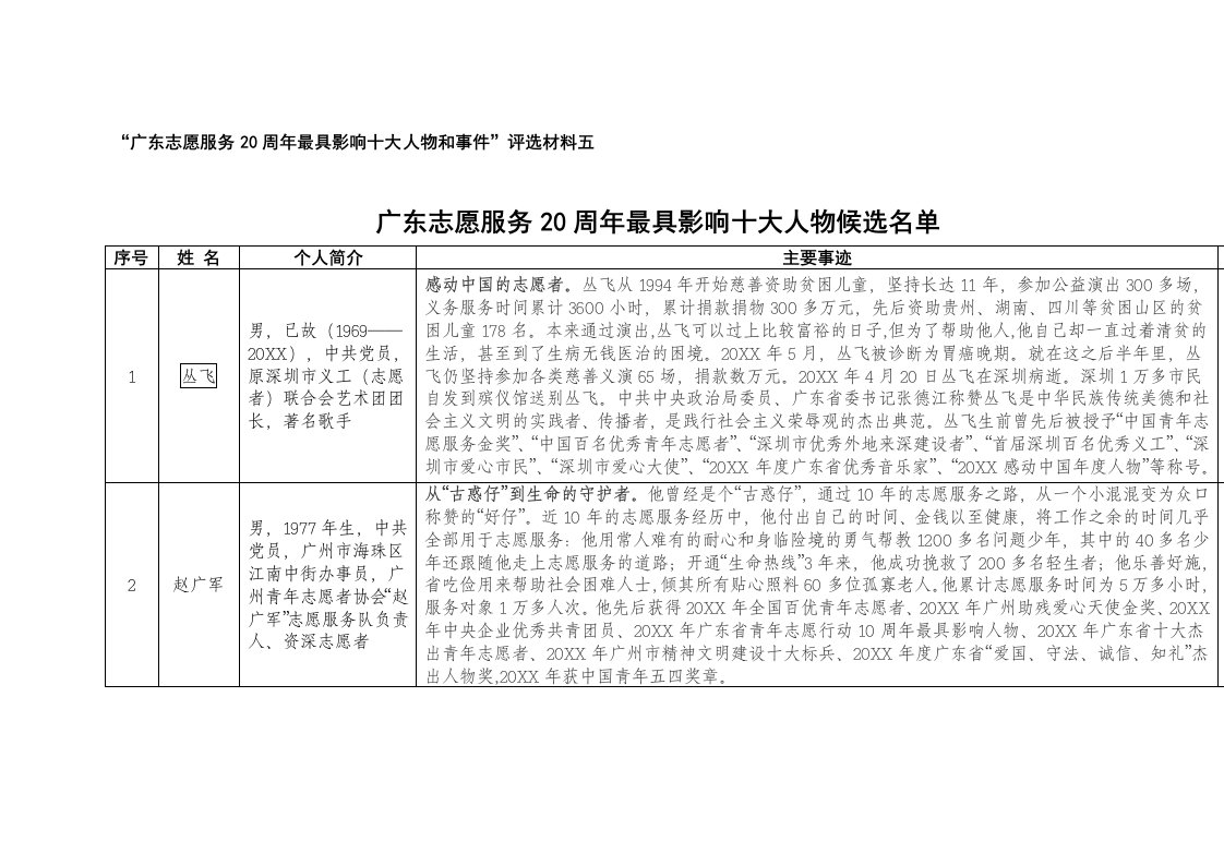 推荐-广东志愿服务20周年最具影响十大人物候选名单广东志愿