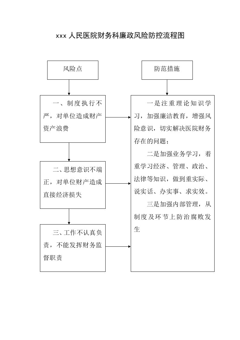 医院财务科廉政风险防范流程图