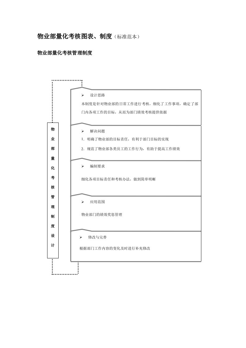 物业部量化考核图表、制度(标准范本)