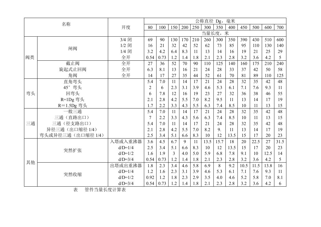 管件当量长度计算表