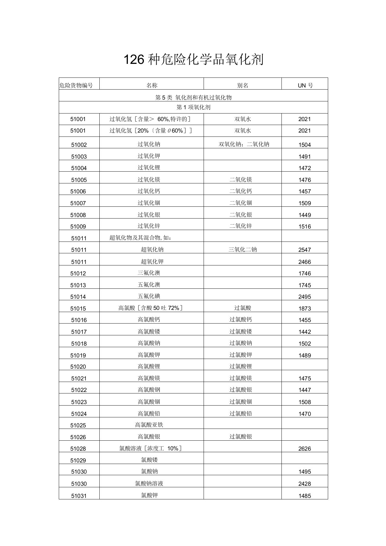 126种危险化学品氧化剂