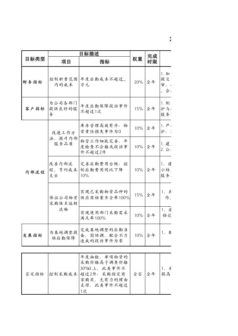 绩效管理表格-航空物流公司后勤主管绩效考核表