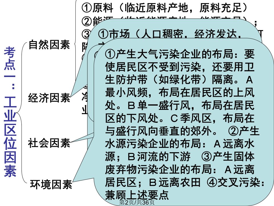 高三地理一轮复习工业区位因素与工业地域联系