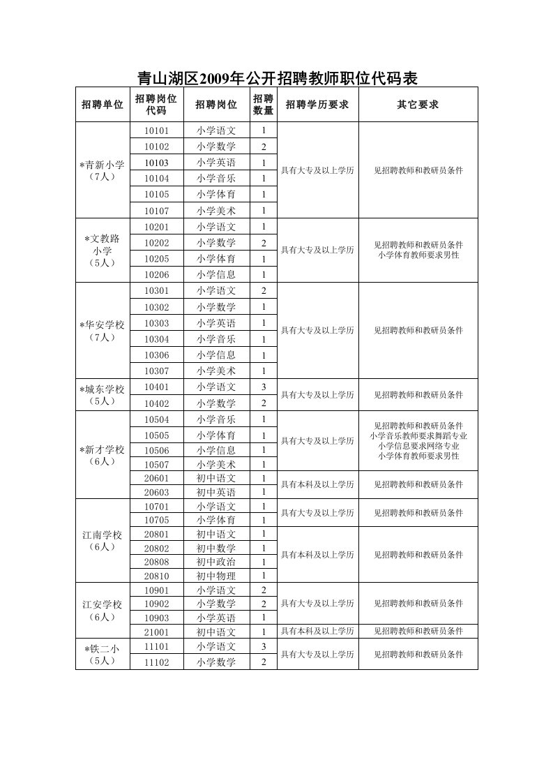 招聘面试-招聘岗位代码