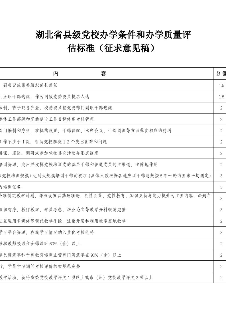 湖北省县级党校办学条件与办学质量评估标准