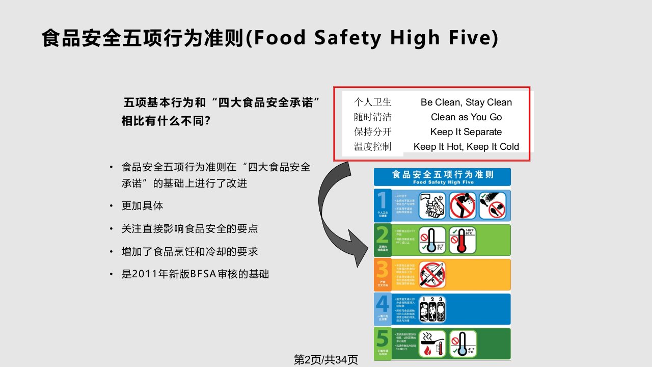 食品安全五项行为培训沃尔玛