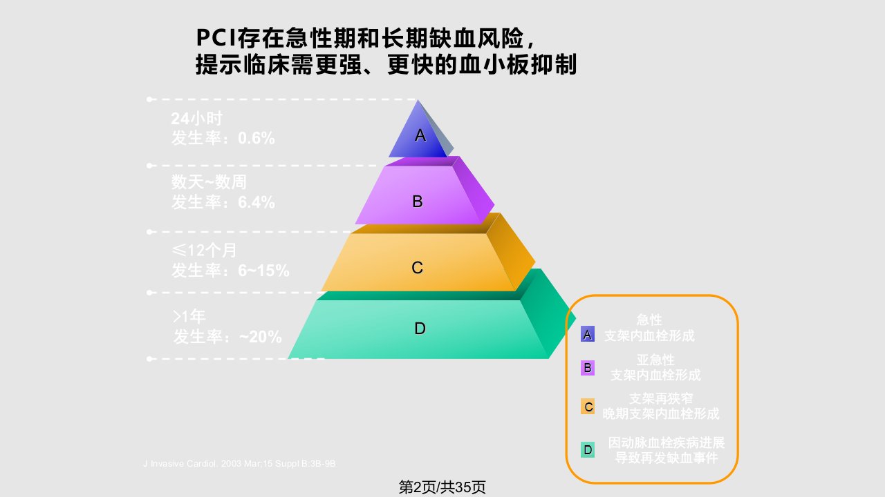 优化PCI抗栓治疗策略