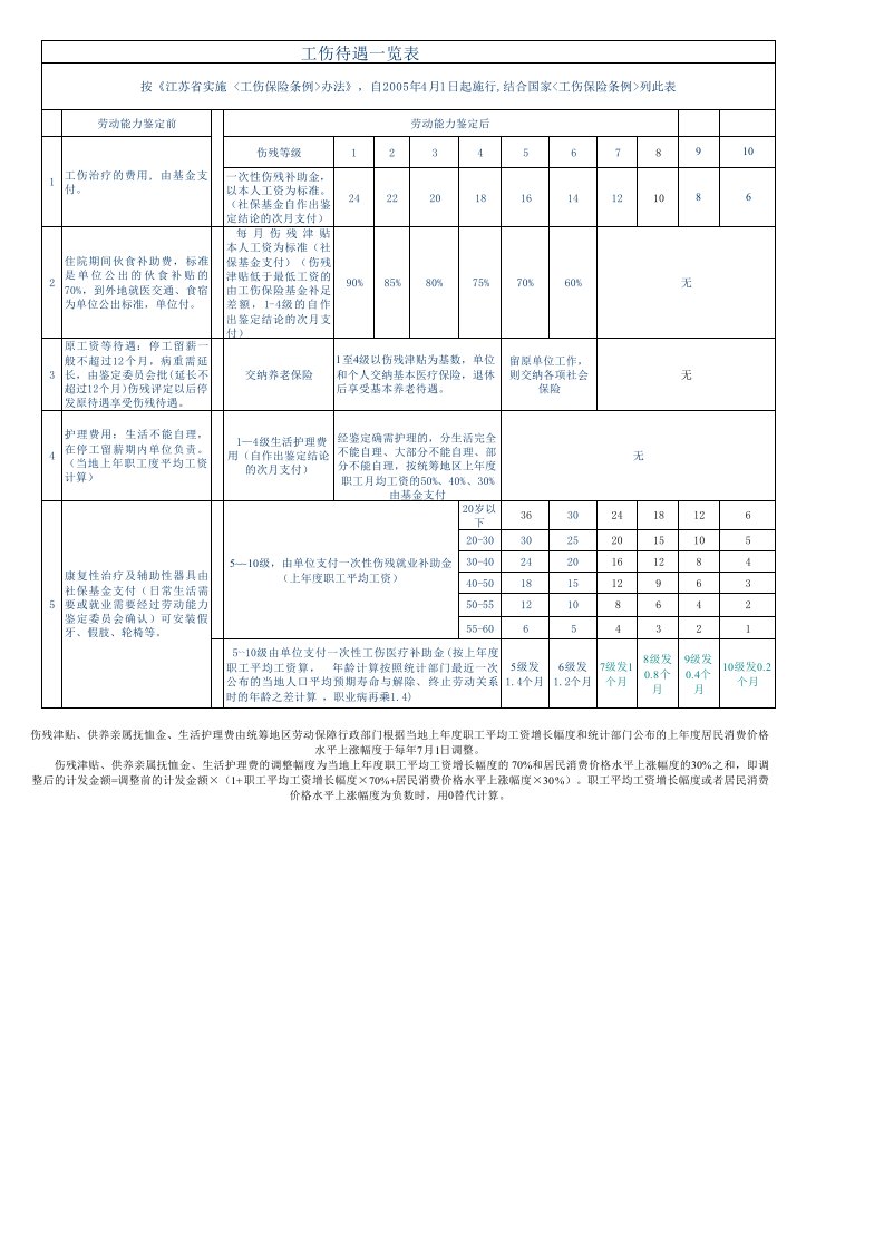 工伤保险待遇一览表(江苏)