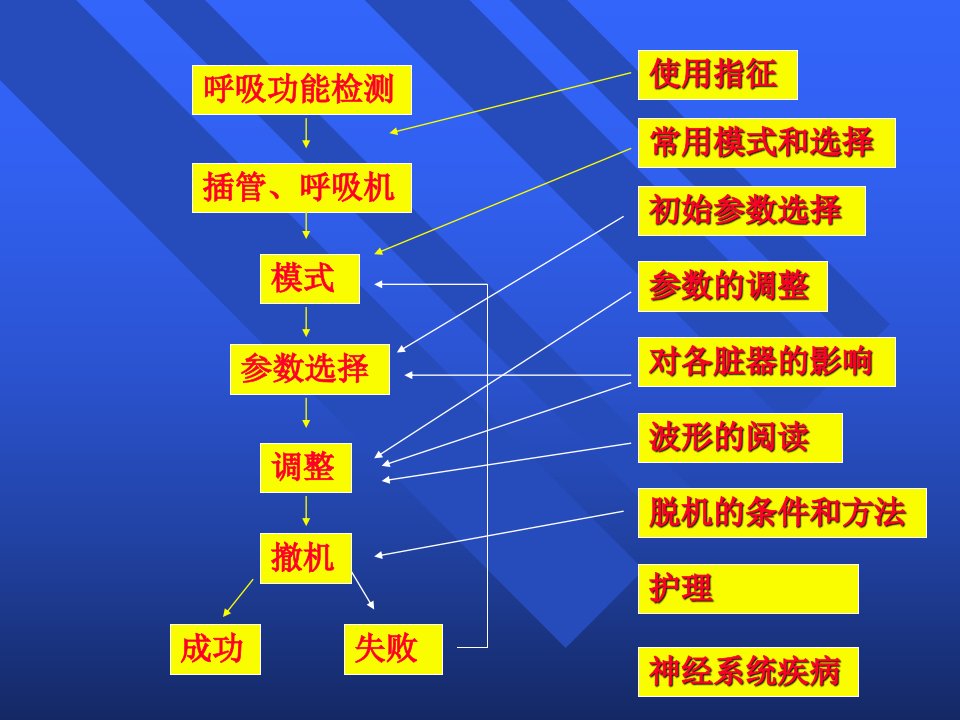 呼吸机的使用修改版ppt课件