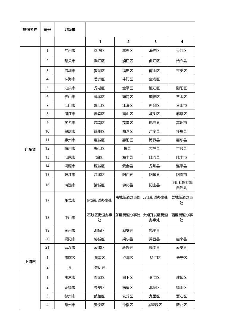 全国各地省市县区域列表-详细表