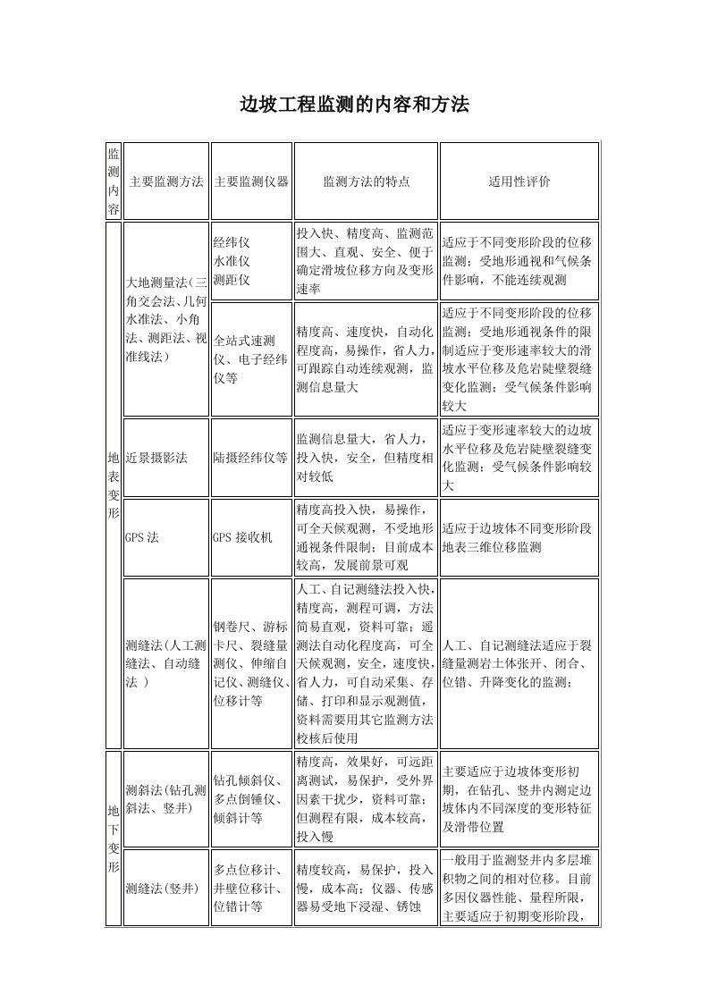 边坡工程监测的内容和方法