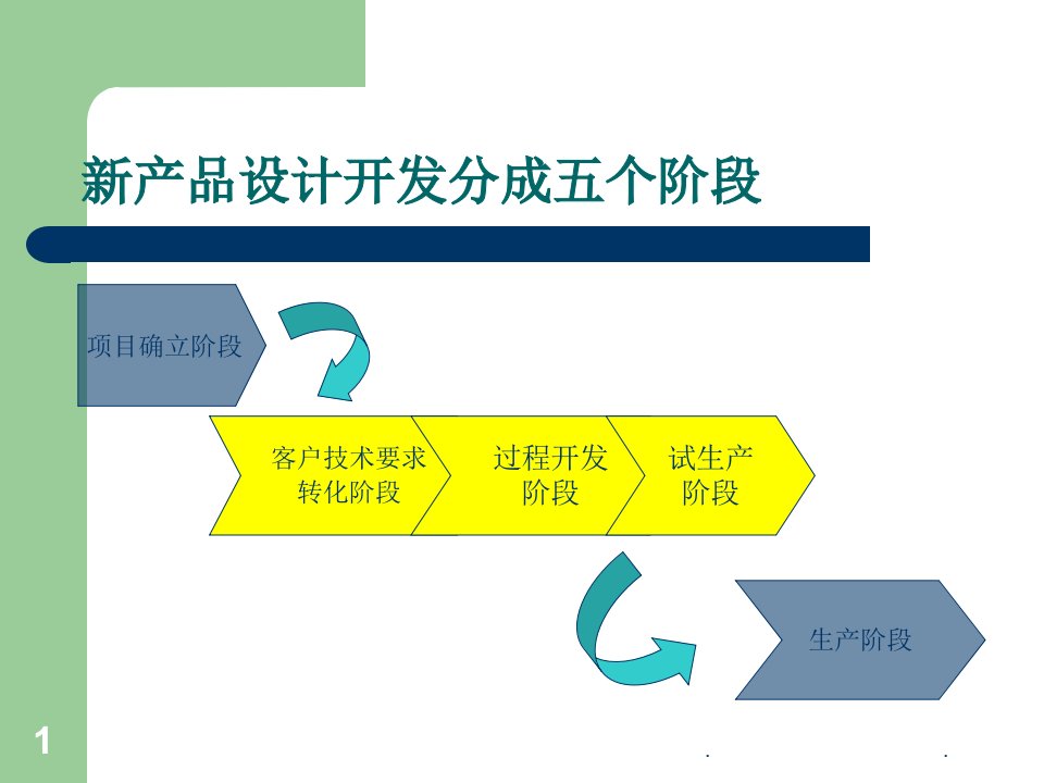 新产品设计开发分成五个阶段