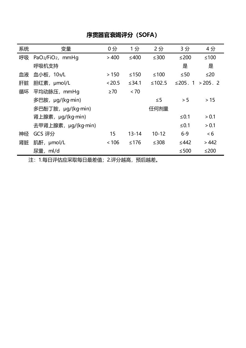 SOFA评分表