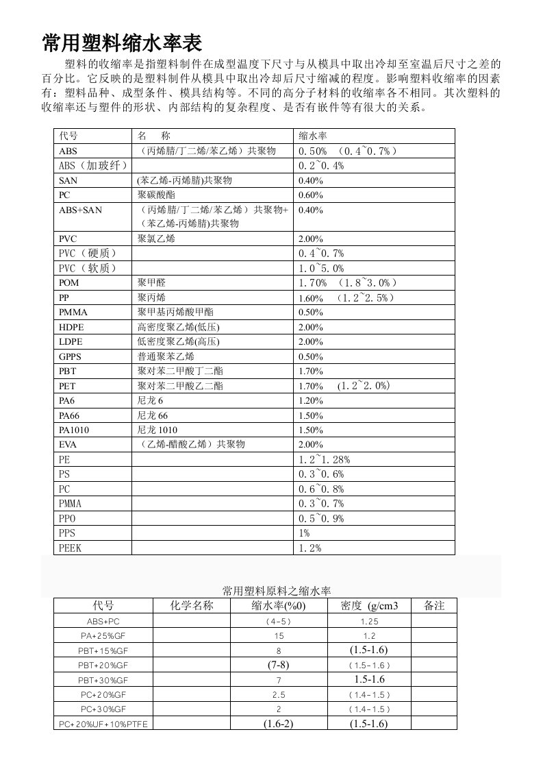 常用塑料缩水率表