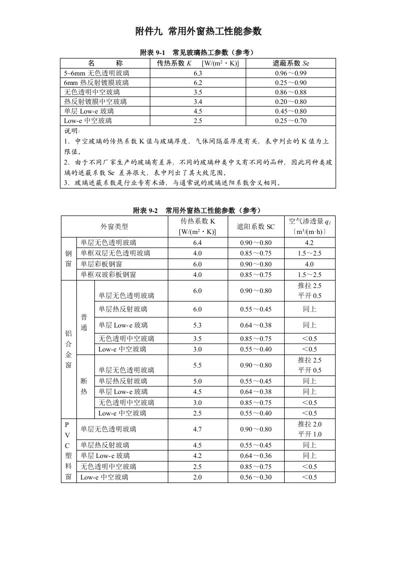 常用外窗和外墙热工系数